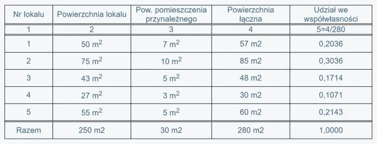 Jak obliczyć udział w nieruchomości wspólnej i uniknąć błędów